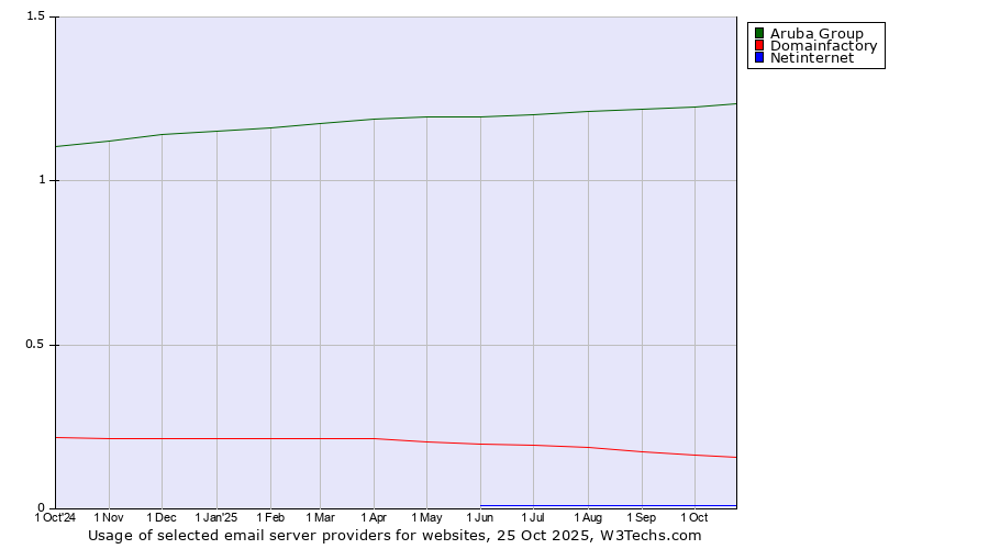 Historical trends in the usage of Aruba Group vs. Domainfactory vs. Netinternet