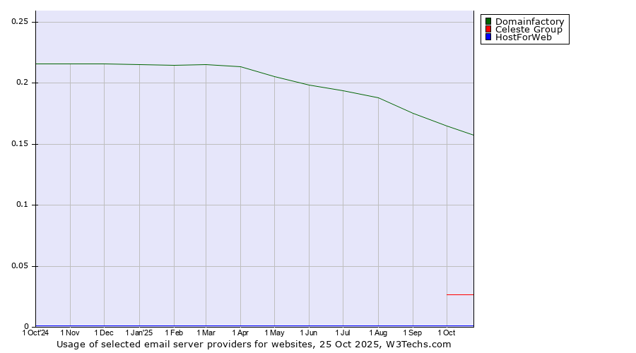 Historical trends in the usage of Domainfactory vs. Celeste Group vs. HostForWeb