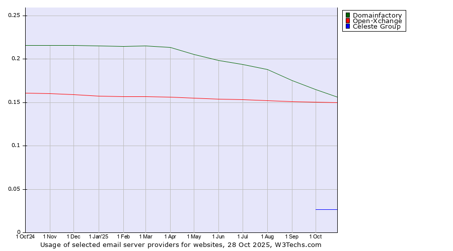 Historical trends in the usage of Domainfactory vs. Open-Xchange vs. Celeste Group