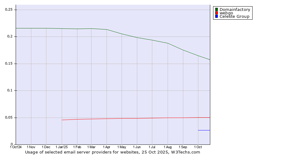 Historical trends in the usage of Domainfactory vs. webgo vs. Celeste Group