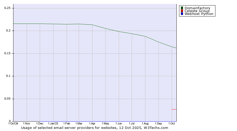 Historical trends in the usage of Domainfactory vs. Celeste Group vs. Webhost Python
