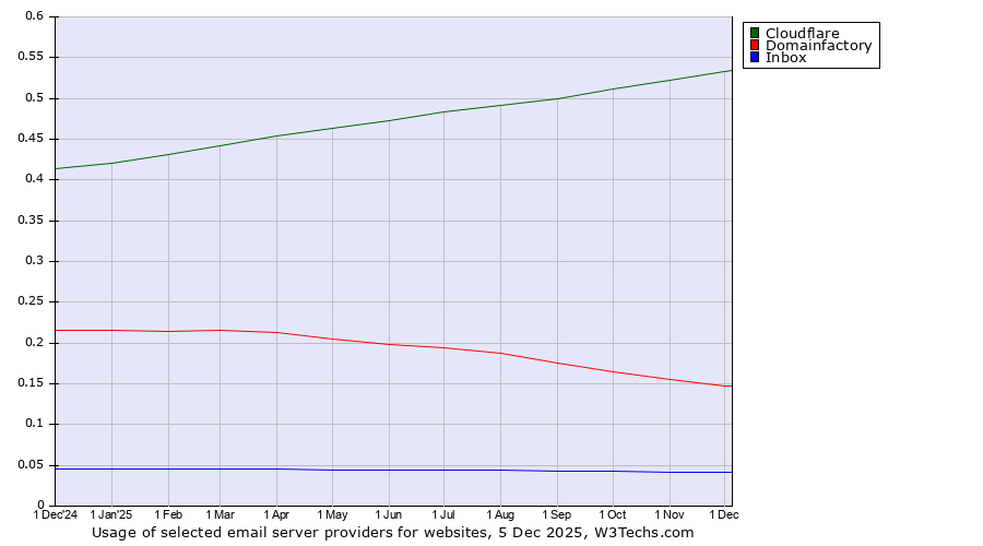 Historical trends in the usage of Cloudflare vs. Domainfactory vs. Inbox