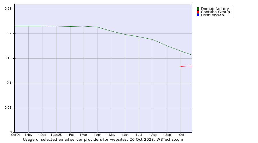 Historical trends in the usage of Domainfactory vs. Contabo Group vs. HostForWeb