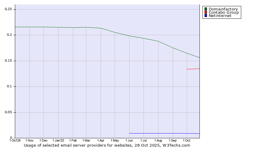 Historical trends in the usage of Domainfactory vs. Contabo Group vs. Netinternet