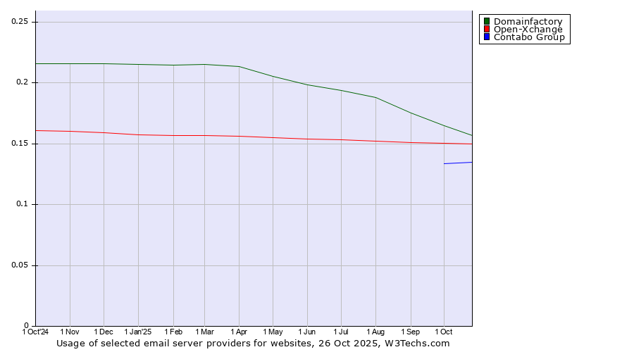 Historical trends in the usage of Domainfactory vs. Open-Xchange vs. Contabo Group