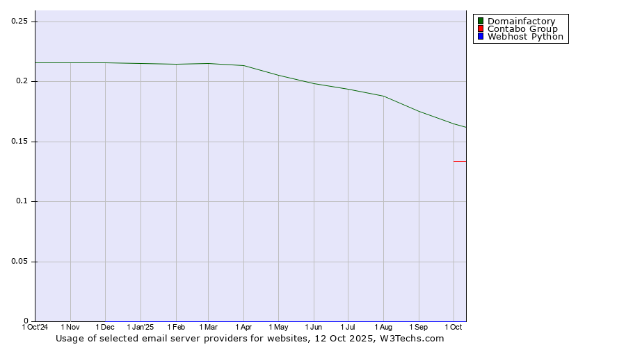 Historical trends in the usage of Domainfactory vs. Contabo Group vs. Webhost Python