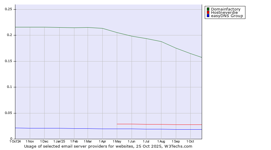 Historical trends in the usage of Domainfactory vs. Hostneverdie vs. easyDNS Group