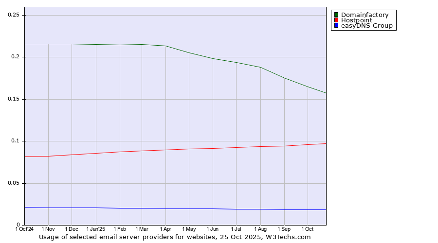 Historical trends in the usage of Domainfactory vs. Hostpoint vs. easyDNS Group