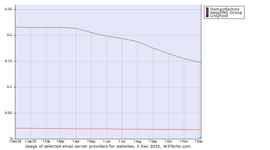 Historical trends in the usage of Domainfactory vs. easyDNS Group vs. LinQhost