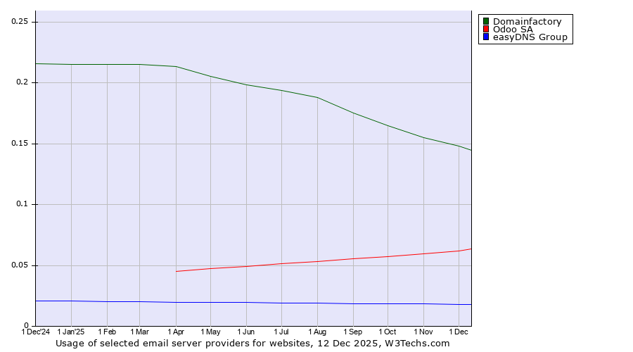 Historical trends in the usage of Domainfactory vs. Odoo SA vs. easyDNS Group