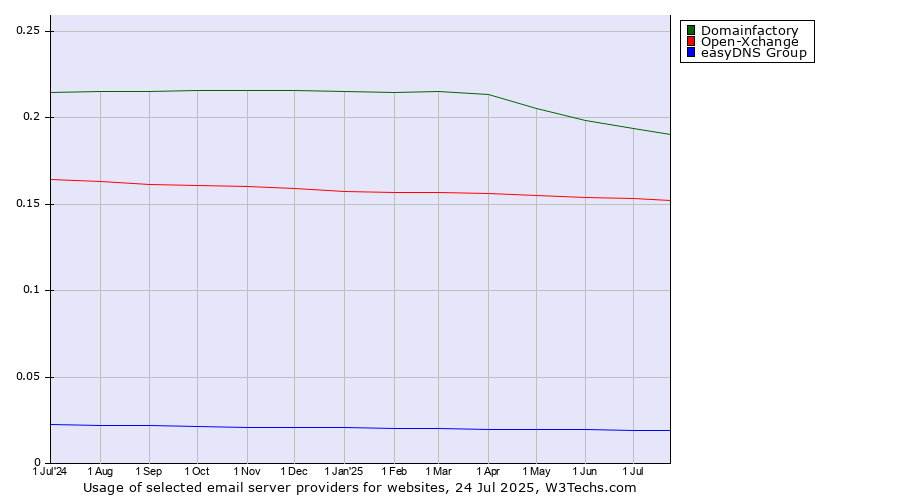 Historical trends in the usage of Domainfactory vs. Open-Xchange vs. easyDNS Group