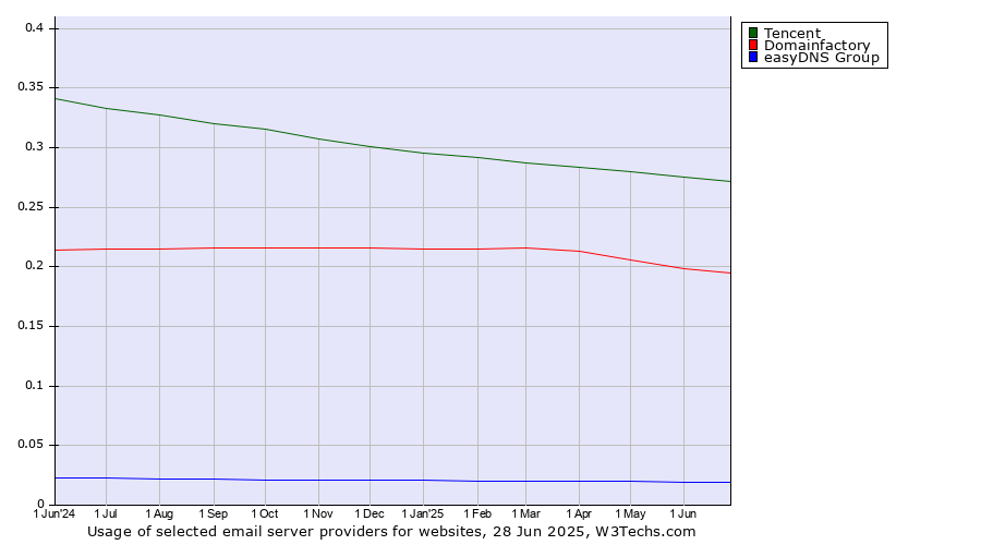 Historical trends in the usage of Tencent vs. Domainfactory vs. easyDNS Group