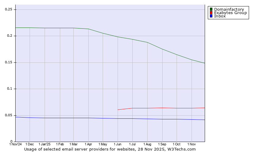 Historical trends in the usage of Domainfactory vs. Exabytes Group vs. Inbox