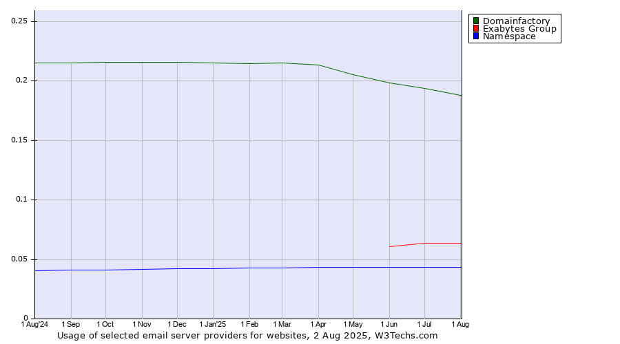 Historical trends in the usage of Domainfactory vs. Exabytes Group vs. Namespace