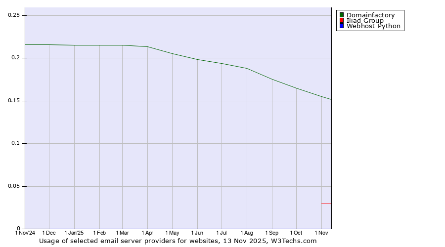 Historical trends in the usage of Domainfactory vs. Iliad Group vs. Webhost Python