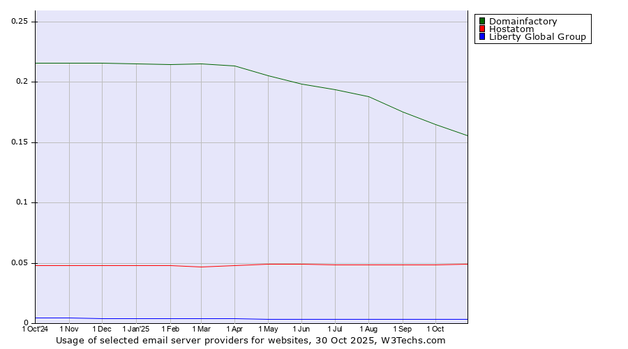 Historical trends in the usage of Domainfactory vs. Hostatom vs. Liberty Global Group