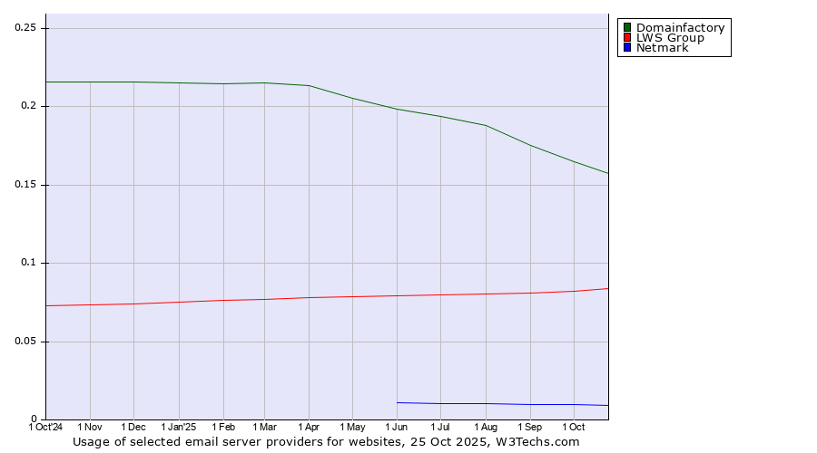 Historical trends in the usage of Domainfactory vs. LWS Group vs. Netmark