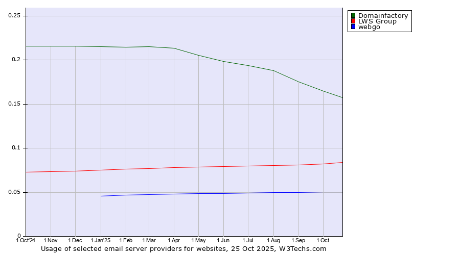 Historical trends in the usage of Domainfactory vs. LWS Group vs. webgo