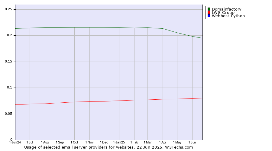 Historical trends in the usage of Domainfactory vs. LWS Group vs. Webhost Python