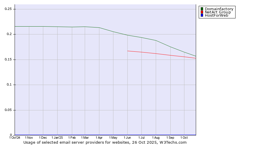 Historical trends in the usage of Domainfactory vs. NetArt Group vs. HostForWeb