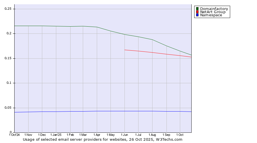 Historical trends in the usage of Domainfactory vs. NetArt Group vs. Namespace