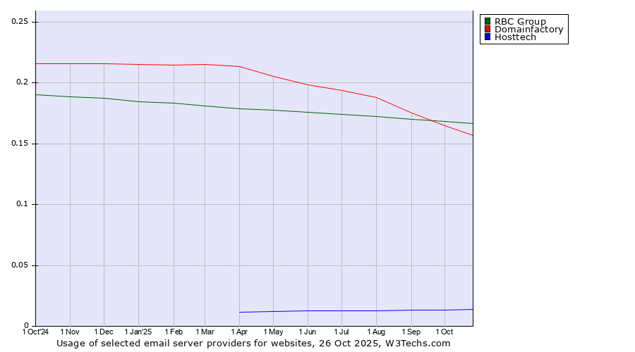 Historical trends in the usage of RBC Group vs. Domainfactory vs. Hosttech