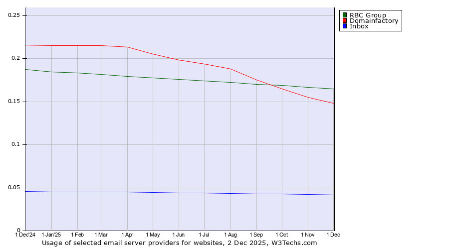 Historical trends in the usage of RBC Group vs. Domainfactory vs. Inbox