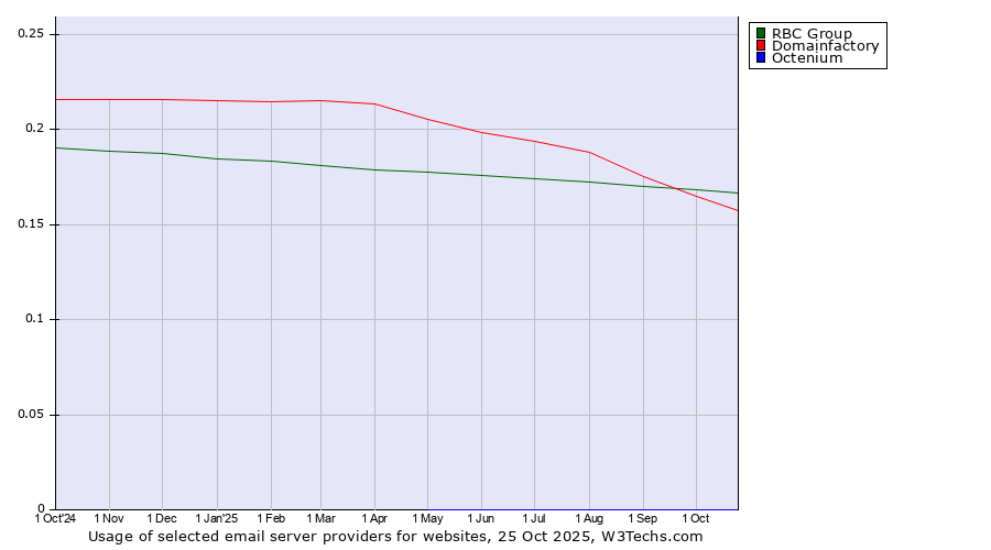 Historical trends in the usage of RBC Group vs. Domainfactory vs. Octenium