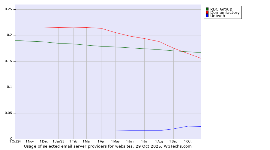 Historical trends in the usage of RBC Group vs. Domainfactory vs. Uniweb