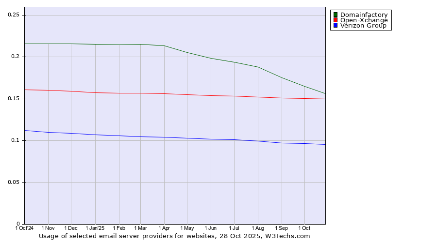Historical trends in the usage of Domainfactory vs. Open-Xchange vs. Verizon Group