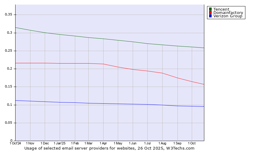 Historical trends in the usage of Tencent vs. Domainfactory vs. Verizon Group