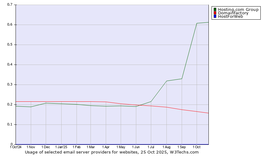Historical trends in the usage of Hosting.com Group vs. Domainfactory vs. HostForWeb