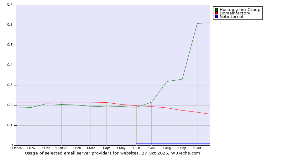 Historical trends in the usage of Hosting.com Group vs. Domainfactory vs. Netinternet