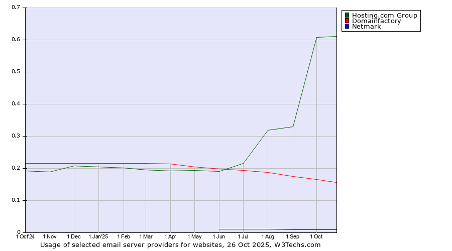 Historical trends in the usage of Hosting.com Group vs. Domainfactory vs. Netmark
