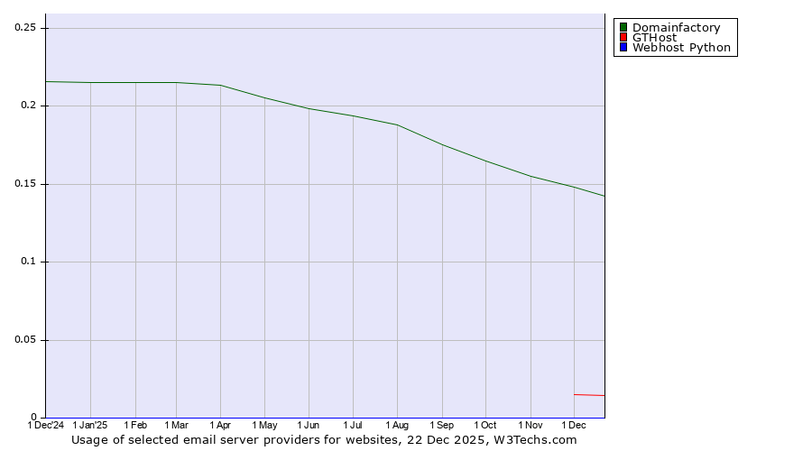 Historical trends in the usage of Domainfactory vs. GTHost vs. Webhost Python
