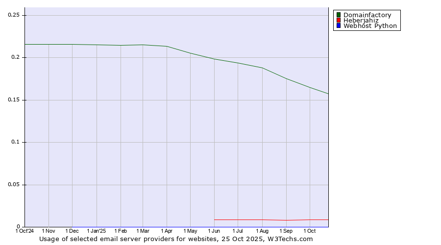 Historical trends in the usage of Domainfactory vs. Heberjahiz vs. Webhost Python