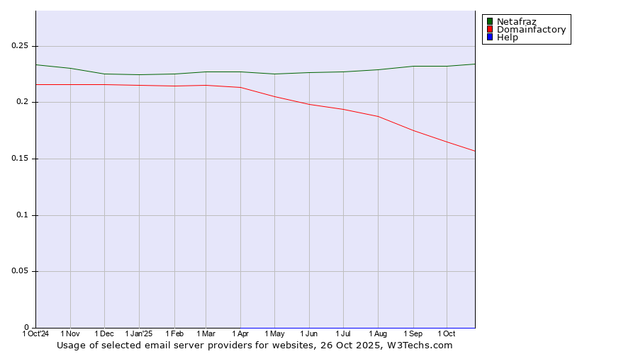 Historical trends in the usage of Netafraz vs. Domainfactory vs. Help
