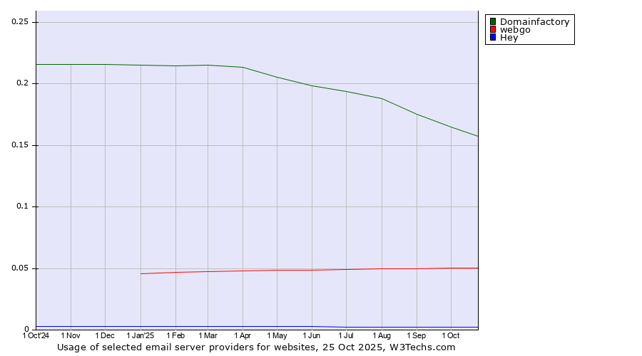 Historical trends in the usage of Domainfactory vs. webgo vs. Hey
