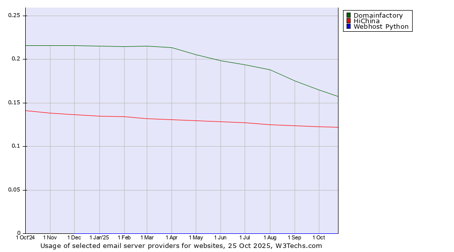 Historical trends in the usage of Domainfactory vs. HiChina vs. Webhost Python