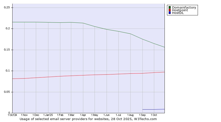 Historical trends in the usage of Domainfactory vs. Hostpoint vs. HostDL