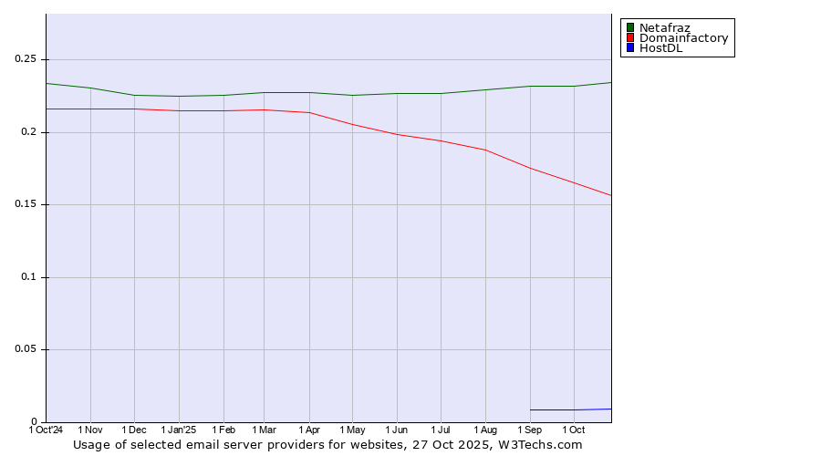 Historical trends in the usage of Netafraz vs. Domainfactory vs. HostDL