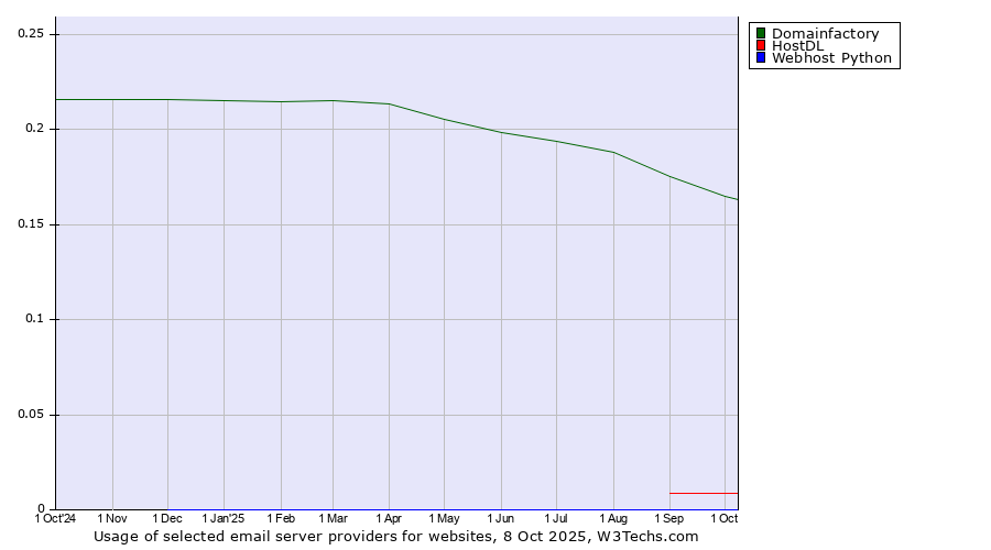 Historical trends in the usage of Domainfactory vs. HostDL vs. Webhost Python