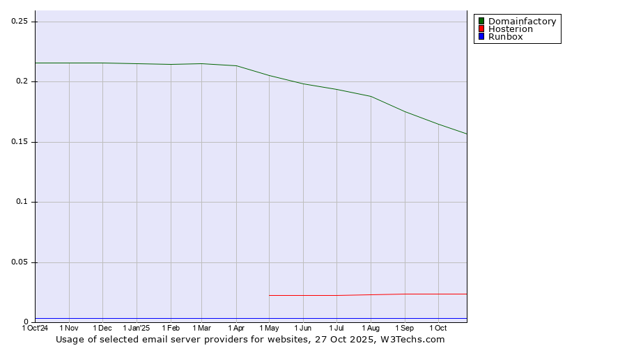 Historical trends in the usage of Domainfactory vs. Hosterion vs. Runbox