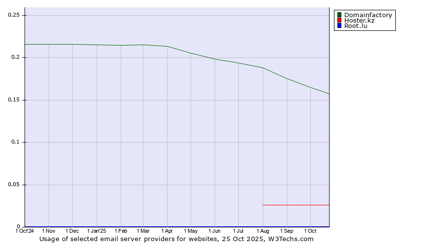 Historical trends in the usage of Domainfactory vs. Hoster.kz vs. Root.lu