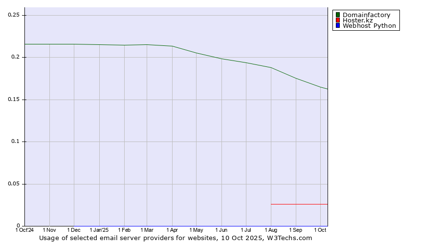Historical trends in the usage of Domainfactory vs. Hoster.kz vs. Webhost Python
