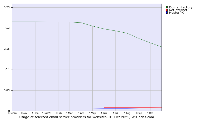 Historical trends in the usage of Domainfactory vs. Netinternet vs. HosterPK