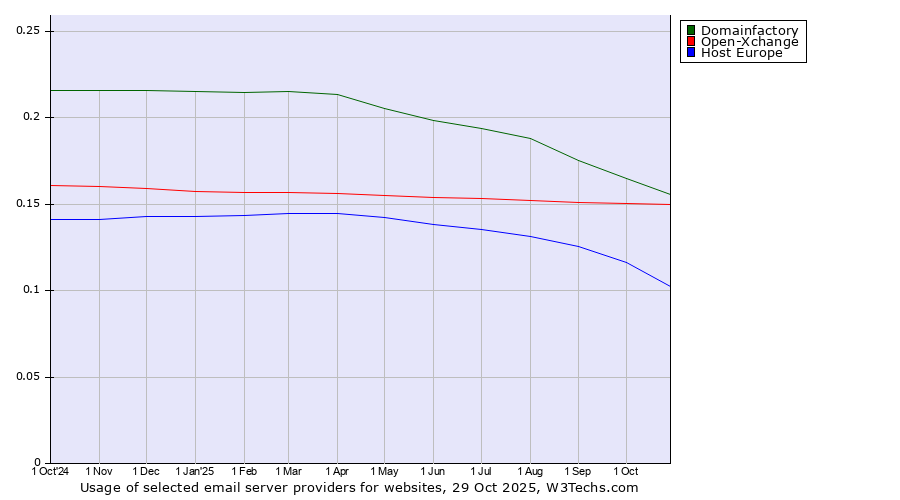 Historical trends in the usage of Domainfactory vs. Open-Xchange vs. Host Europe
