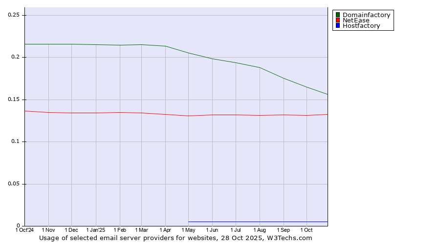 Historical trends in the usage of Domainfactory vs. NetEase vs. Hostfactory