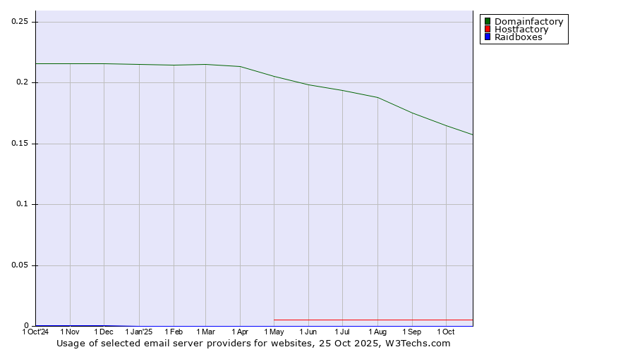 Historical trends in the usage of Domainfactory vs. Hostfactory vs. Raidboxes