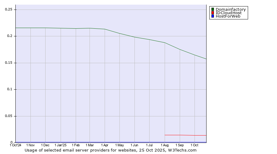 Historical trends in the usage of Domainfactory vs. IDCloudHost vs. HostForWeb